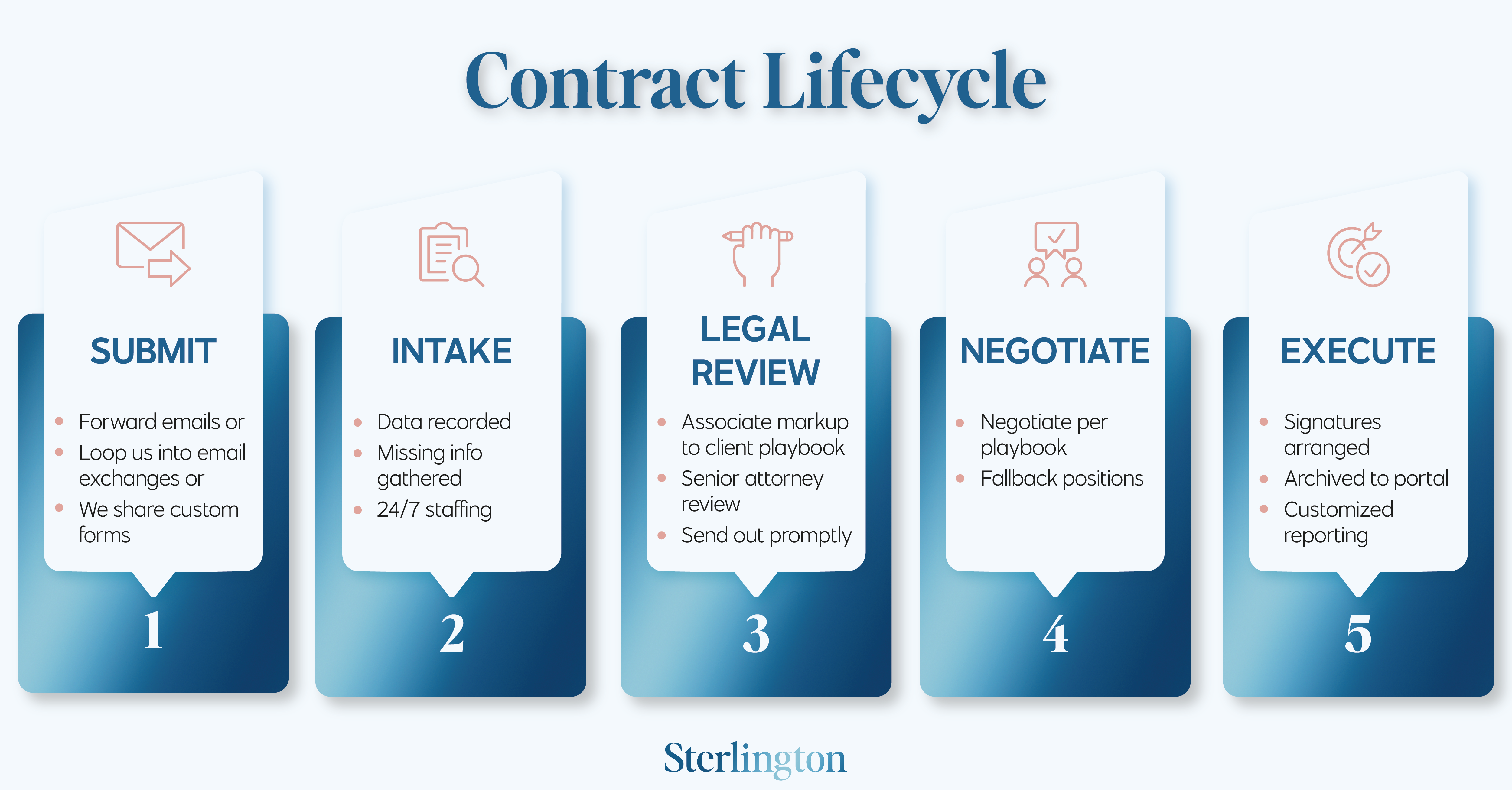 Our contract lifecycle