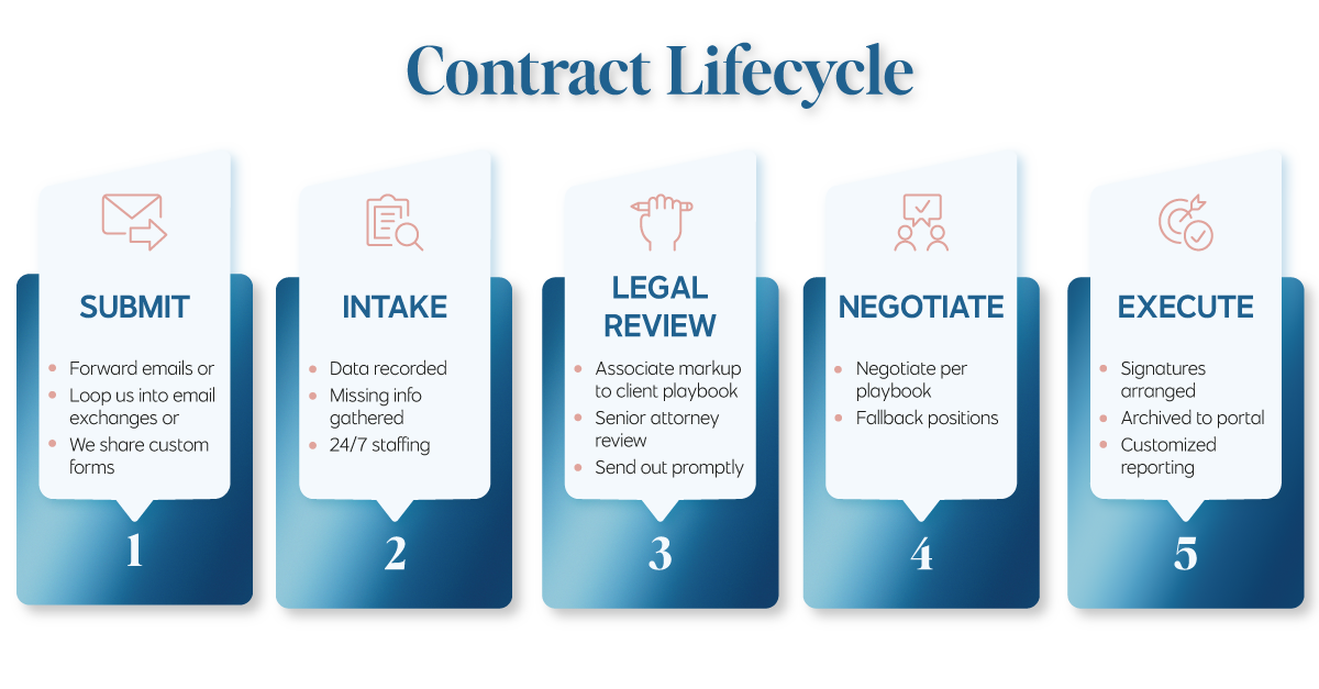 Contract lifecycle management: 1) Submit 2) Intake 3) Review 4) Negotiate 5) Finalize